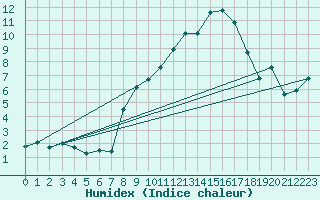 Courbe de l'humidex pour Flhli