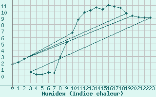 Courbe de l'humidex pour Neufchef (57)