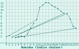 Courbe de l'humidex pour Klagenfurt