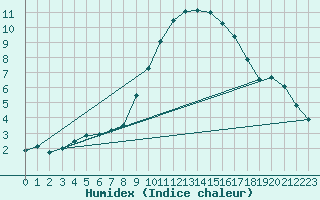 Courbe de l'humidex pour Teruel