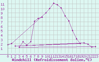 Courbe du refroidissement olien pour Puerto de San Isidro
