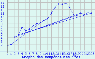 Courbe de tempratures pour Chteaudun (28)