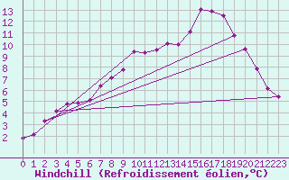 Courbe du refroidissement olien pour Aboyne