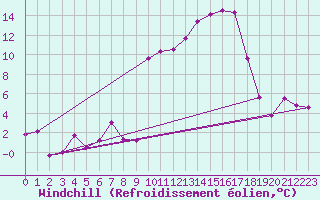 Courbe du refroidissement olien pour Saint-Yrieix-le-Djalat (19)
