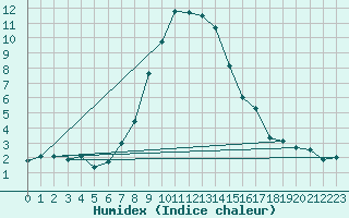 Courbe de l'humidex pour Radstadt