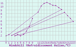 Courbe du refroidissement olien pour Hvide Sande