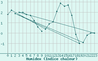 Courbe de l'humidex pour Nancy - Essey (54)