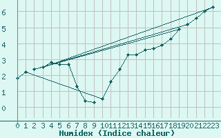 Courbe de l'humidex pour Limoges (87)