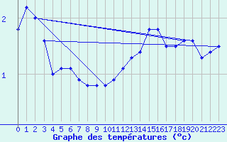 Courbe de tempratures pour Grossenzersdorf