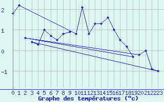 Courbe de tempratures pour Les Charbonnires (Sw)