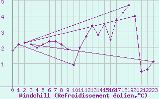 Courbe du refroidissement olien pour Lignerolles (03)