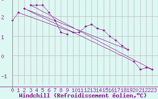 Courbe du refroidissement olien pour Fameck (57)