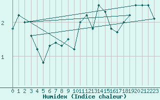 Courbe de l'humidex pour Saentis (Sw)