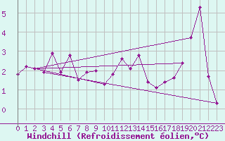 Courbe du refroidissement olien pour Anholt
