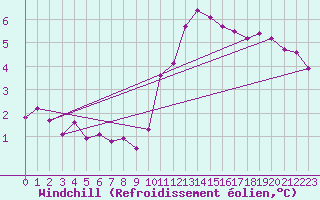 Courbe du refroidissement olien pour Pordic (22)