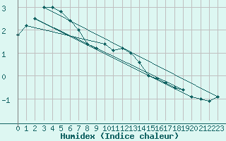 Courbe de l'humidex pour Kolo