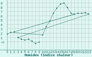 Courbe de l'humidex pour Courcouronnes (91)