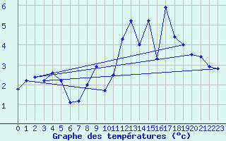 Courbe de tempratures pour Claremorris