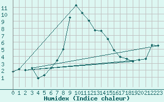 Courbe de l'humidex pour Sattel-Aegeri (Sw)