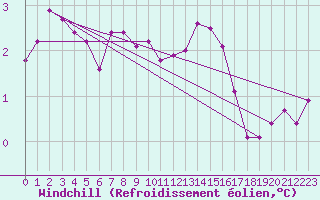 Courbe du refroidissement olien pour Haegen (67)