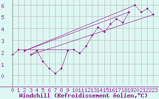 Courbe du refroidissement olien pour Thorney Island