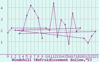 Courbe du refroidissement olien pour Beznau
