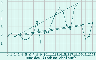 Courbe de l'humidex pour Lofer