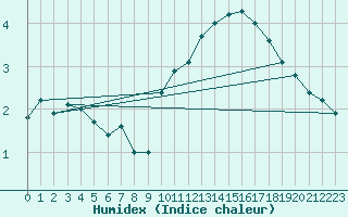 Courbe de l'humidex pour Deauville (14)