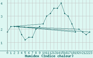 Courbe de l'humidex pour Monte Cimone