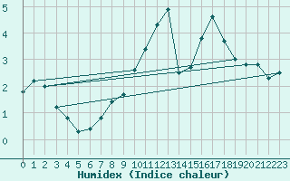 Courbe de l'humidex pour Salzburg / Freisaal