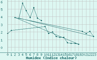 Courbe de l'humidex pour Laksfors