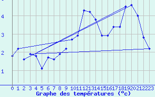 Courbe de tempratures pour Chasseral (Sw)