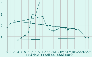 Courbe de l'humidex pour La Dle (Sw)