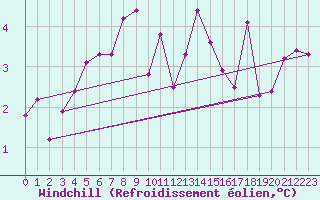 Courbe du refroidissement olien pour Peyrelevade (19)