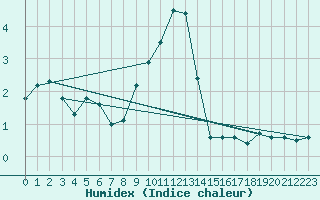 Courbe de l'humidex pour Fet I Eidfjord