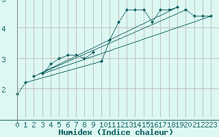 Courbe de l'humidex pour Klettwitz