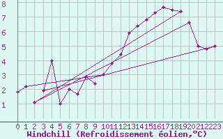 Courbe du refroidissement olien pour Grenoble/agglo Le Versoud (38)