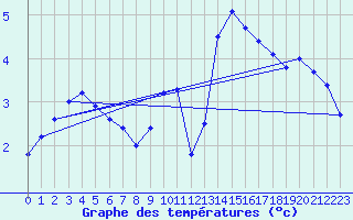 Courbe de tempratures pour Biache-Saint-Vaast (62)