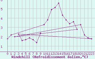 Courbe du refroidissement olien pour Olpenitz