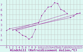 Courbe du refroidissement olien pour Gros-Rderching (57)