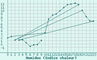 Courbe de l'humidex pour Ciudad Real (Esp)