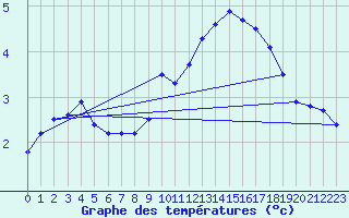 Courbe de tempratures pour Boulleville (27)