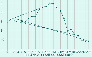 Courbe de l'humidex pour Jungfraujoch (Sw)