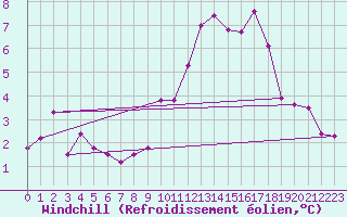 Courbe du refroidissement olien pour Crosby
