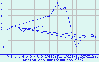 Courbe de tempratures pour Cardinham