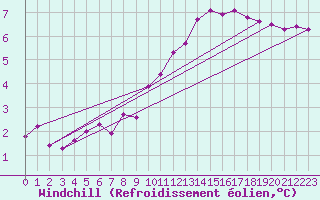 Courbe du refroidissement olien pour Douzy (08)