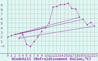 Courbe du refroidissement olien pour Schauenburg-Elgershausen