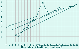 Courbe de l'humidex pour Liberec