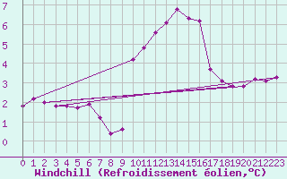 Courbe du refroidissement olien pour Sorgues (84)