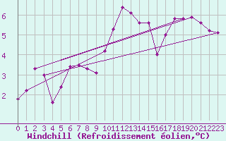 Courbe du refroidissement olien pour Mazres Le Massuet (09)